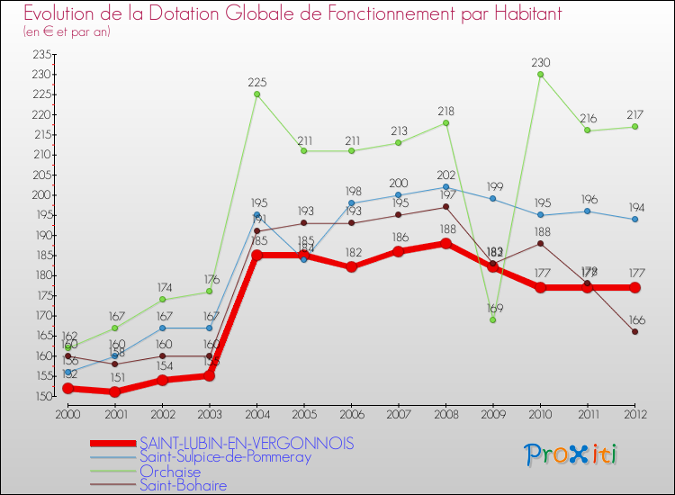 Evolution et montant de la dotation globale de fonctionnement par Habitant pour SAINT-LUBIN-EN-VERGONNOIS et les communes proches Comparaison des dotations globales de fonctionnement par habitant pour SAINT-LUBIN-EN-VERGONNOIS et les communes voisines
