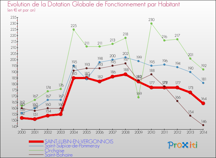 Evolution et montant de la dotation globale de fonctionnement par Habitant pour SAINT-LUBIN-EN-VERGONNOIS et les communes proches de 2000 à 2014. Comparaison des dotations globales de fonctionnement par habitant pour SAINT-LUBIN-EN-VERGONNOIS et les communes voisines de 2000 à 2014.