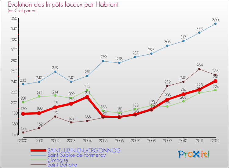 Evolution et montant des impôts locaux par Habitant pour SAINT-LUBIN-EN-VERGONNOIS et les communes proches Comparaison des impôts locaux par habitant pour SAINT-LUBIN-EN-VERGONNOIS et les communes voisines