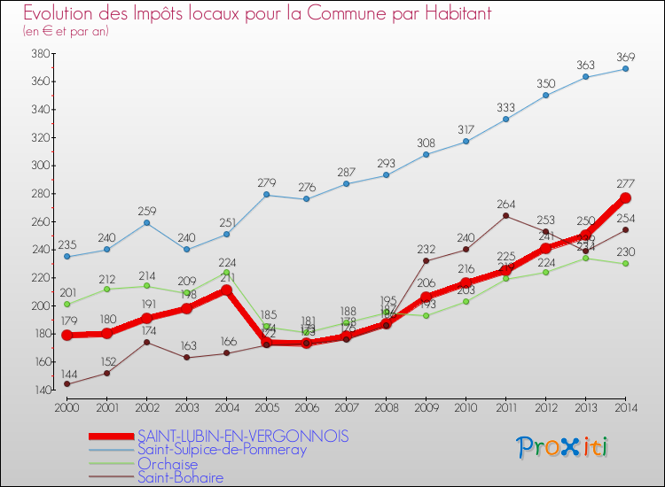 Evolution et montant des impôts locaux par Habitant pour SAINT-LUBIN-EN-VERGONNOIS et les communes proches de 2000 à 2014 Comparaison des impôts locaux par habitant pour SAINT-LUBIN-EN-VERGONNOIS et les communes voisines de 2000 à 2014