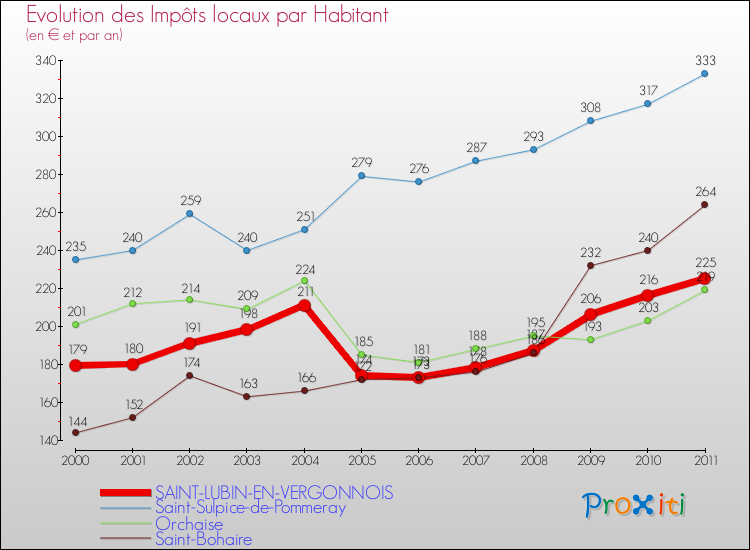 Evolution et montant des impôts locaux par Habitant pour SAINT-LUBIN-EN-VERGONNOIS et les communes proches Comparaison des impôts locaux par habitant pour SAINT-LUBIN-EN-VERGONNOIS et les communes voisines