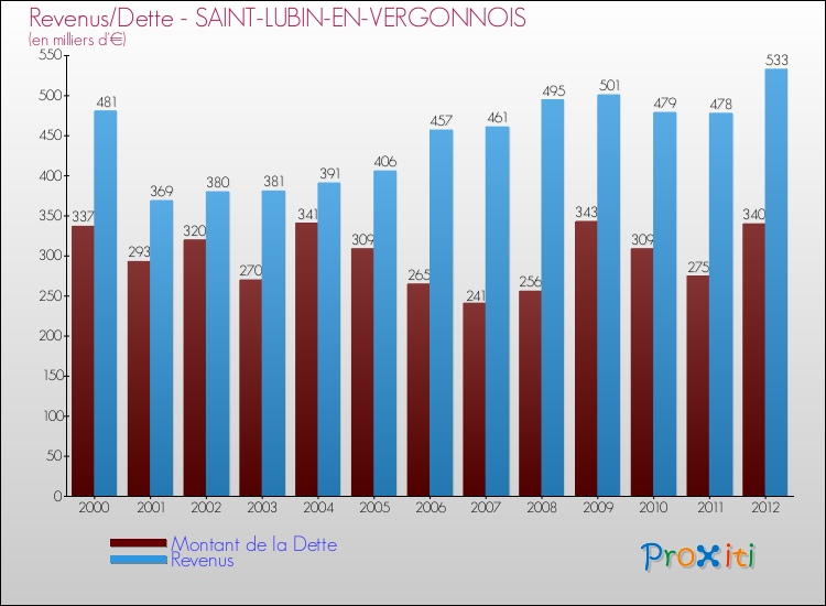 Evolution comparée de la dette et des revenus pour la commune de SAINT-LUBIN-EN-VERGONNOIS de 2000 à 2012 Comparaison de la dette et des revenus pour SAINT-LUBIN-EN-VERGONNOIS de 2000 à 2012