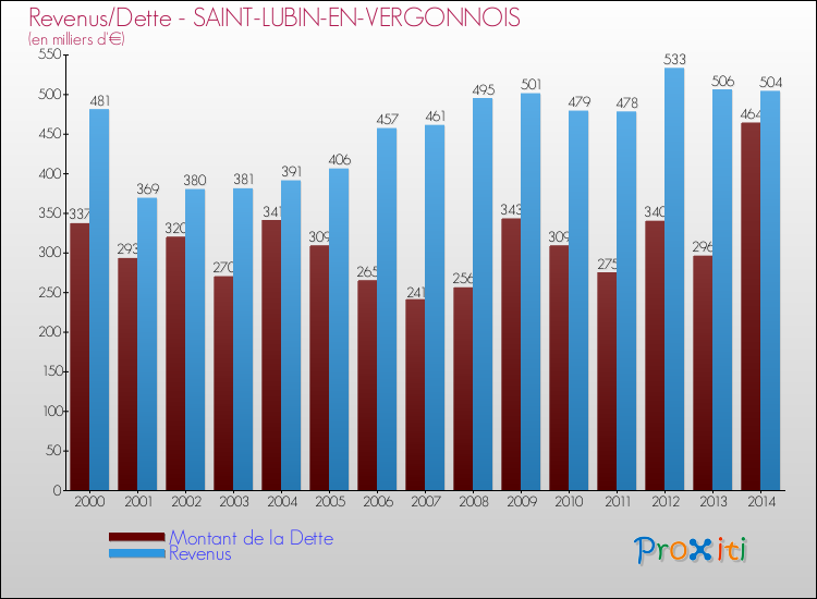 Evolution comparée de la dette et des revenus pour la commune de SAINT-LUBIN-EN-VERGONNOIS de 2000 à 2014 Comparaison de la dette et des revenus pour SAINT-LUBIN-EN-VERGONNOIS de 2000 à 2014