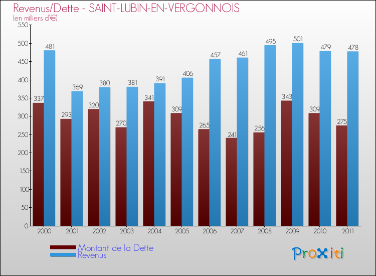 Evolution comparée de la dette et des revenus pour la commune de SAINT-LUBIN-EN-VERGONNOIS de 2000 à 2011 Comparaison de la dette et des revenus pour SAINT-LUBIN-EN-VERGONNOIS de 2000 à 2011