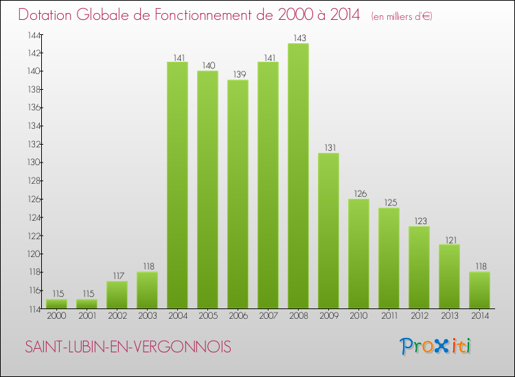 Evolution du montant de la Dotation Globale de Fonctionnement pour la commune de SAINT-LUBIN-EN-VERGONNOIS de 2000 à 2014 Evolution du montant de la Dotation Globale de Fonctionnement pour SAINT-LUBIN-EN-VERGONNOIS de 2000 à 2014