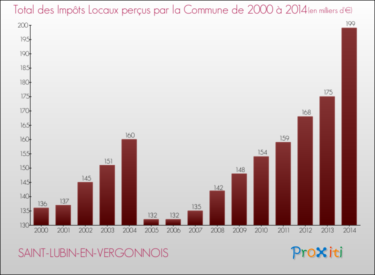 Evolution des Impôts Locaux pour la commune de SAINT-LUBIN-EN-VERGONNOIS de 2000 à 2014 Evolution des Impôts Locaux pour SAINT-LUBIN-EN-VERGONNOIS de 2000 à 2014