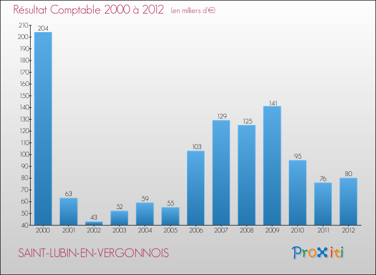 Evolution du résultat comptable pour la commune de SAINT-LUBIN-EN-VERGONNOIS de 2000 à 2012 Evolution du résultat comptable pour SAINT-LUBIN-EN-VERGONNOIS de 2000 à 2012
