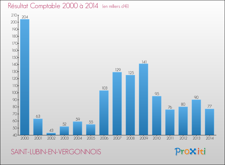 Evolution du résultat comptable pour la commune de SAINT-LUBIN-EN-VERGONNOIS de 2000 à 2014 Evolution du résultat comptable pour SAINT-LUBIN-EN-VERGONNOIS de 2000 à 2014
