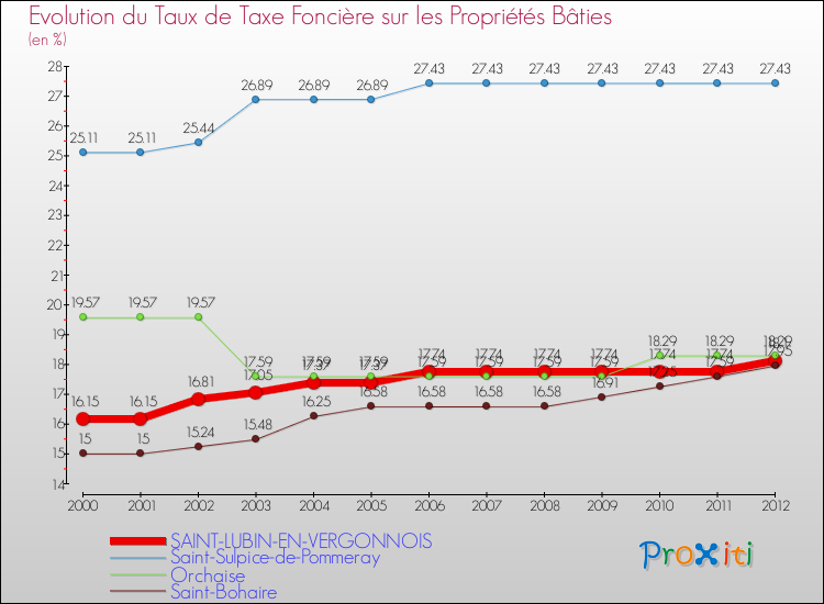 Evolution du taux de la taxe foncière sur le bati pour SAINT-LUBIN-EN-VERGONNOIS et les communes proches de 2000 à 2012 Comparaison des taux de taxe foncière sur le bati pour SAINT-LUBIN-EN-VERGONNOIS et les communes voisines de 2000 à 2012