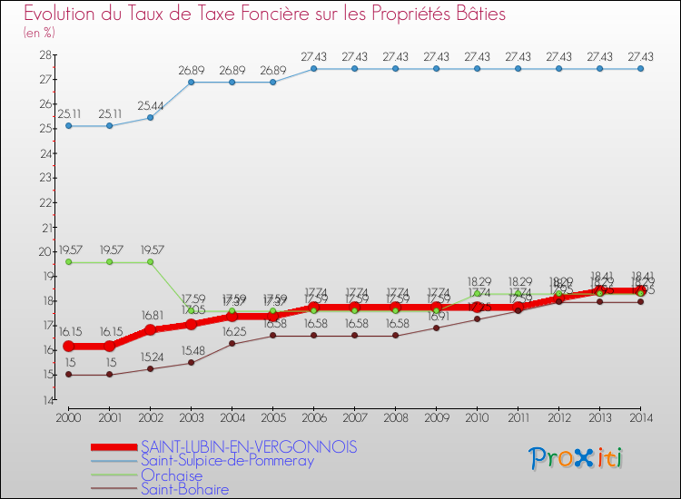 Evolution du taux de la taxe foncière sur le bati pour SAINT-LUBIN-EN-VERGONNOIS et les communes proches de 2000 à 2014 Comparaison des taux de taxe foncière sur le bati pour SAINT-LUBIN-EN-VERGONNOIS et les communes voisines de 2000 à 2014