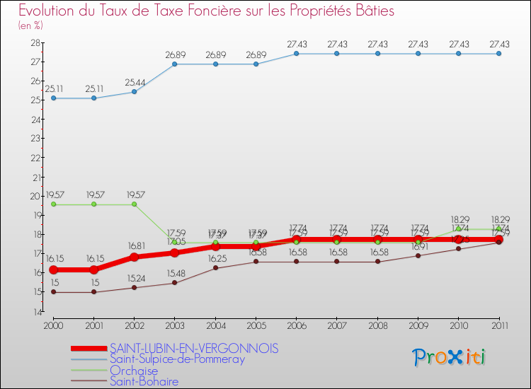 Evolution du taux de la taxe foncière sur le bati pour SAINT-LUBIN-EN-VERGONNOIS et les communes proches Comparaison des taux de taxe foncière sur le bati pour SAINT-LUBIN-EN-VERGONNOIS et les communes voisines