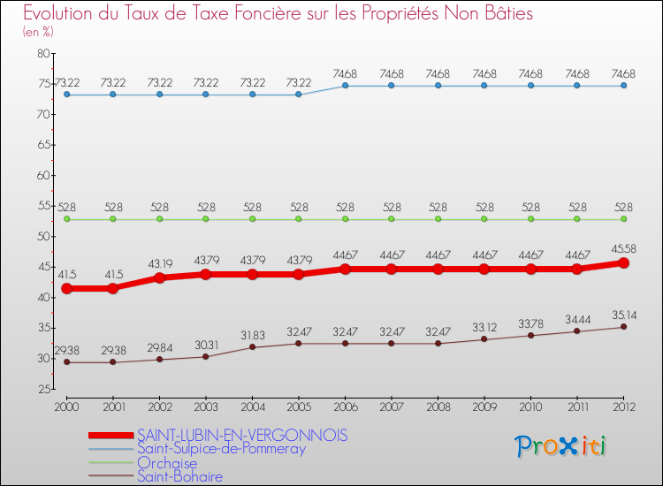 Evolution du taux de la taxe foncière sur les immeubles et terrains non batis pour SAINT-LUBIN-EN-VERGONNOIS et les communes proches de 2000 à 2012 Comparaison des taux de la taxe foncière sur les immeubles et terrains non batis pour SAINT-LUBIN-EN-VERGONNOIS et les communes voisines de 2000 à 2012