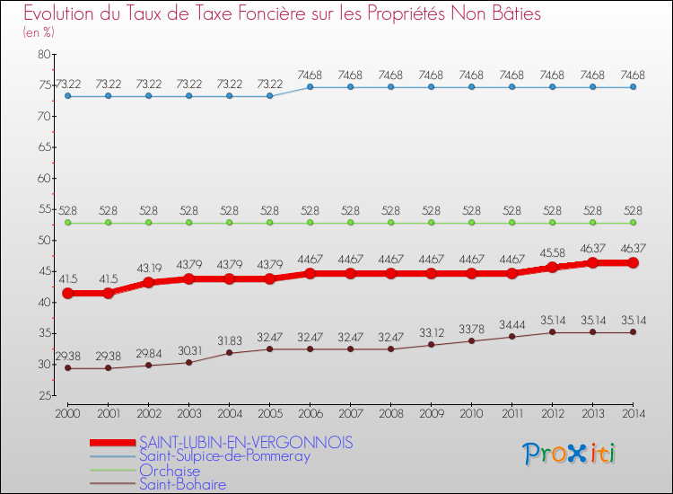 Evolution du taux de la taxe foncière sur les immeubles et terrains non batis pour SAINT-LUBIN-EN-VERGONNOIS et les communes proches de 2000 à 2014 Comparaison des taux de la taxe foncière sur les immeubles et terrains non batis pour SAINT-LUBIN-EN-VERGONNOIS et les communes voisines de 2000 à 2014