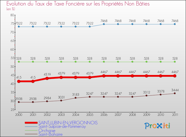 Evolution du taux de la taxe foncière sur les immeubles et terrains non batis pour SAINT-LUBIN-EN-VERGONNOIS et les communes proches Comparaison des taux de la taxe foncière sur les immeubles et terrains non batis pour SAINT-LUBIN-EN-VERGONNOIS et les communes voisines