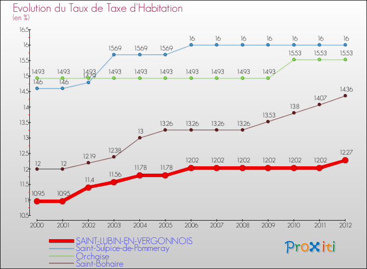 Evolution du taux de la taxe d'habitation pour SAINT-LUBIN-EN-VERGONNOIS et les communes proches Comparaison des taux de la taxe d'habitation pour SAINT-LUBIN-EN-VERGONNOIS et les communes voisines