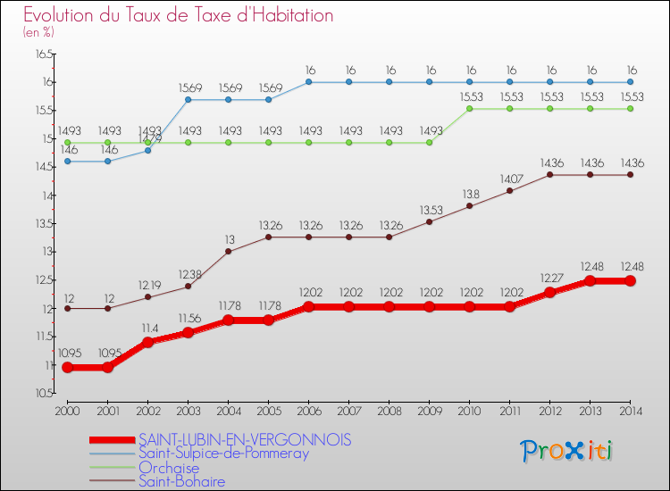 Evolution du taux de la taxe d'habitation pour SAINT-LUBIN-EN-VERGONNOIS et les communes proches de 2000 à 2014 Comparaison des taux de la taxe d'habitation pour SAINT-LUBIN-EN-VERGONNOIS et les communes voisines de 2000 à 2014