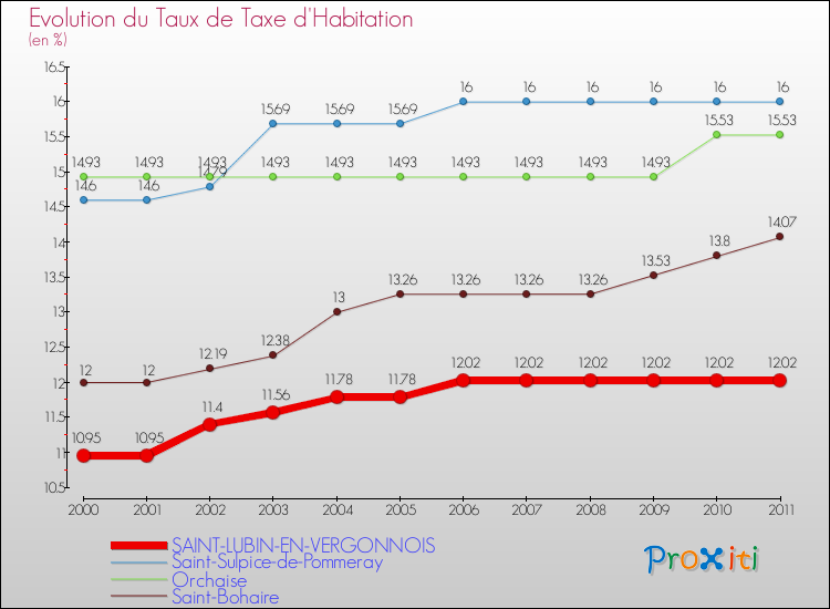 Evolution du taux de la taxe d'habitation pour SAINT-LUBIN-EN-VERGONNOIS et les communes proches Comparaison des taux de la taxe d'habitation pour SAINT-LUBIN-EN-VERGONNOIS et les communes voisines