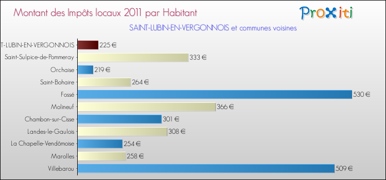 Montant des impôts locaux par Habitant pour SAINT-LUBIN-EN-VERGONNOIS et les communes proches Comparaison des impôts locaux par habitant pour SAINT-LUBIN-EN-VERGONNOIS et les communes voisines