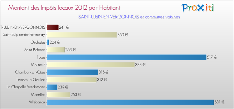 Montant des impôts locaux par Habitant pour SAINT-LUBIN-EN-VERGONNOIS et les communes proches Comparaison des impôts locaux par habitant pour SAINT-LUBIN-EN-VERGONNOIS et les communes voisines