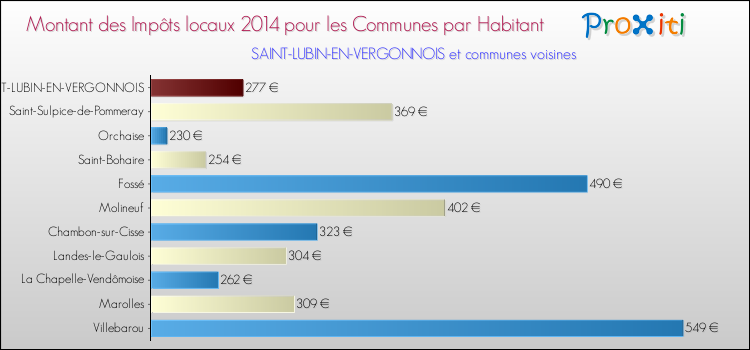 Montant des impôts locaux par Habitant pour SAINT-LUBIN-EN-VERGONNOIS et les communes proches en 2014 Comparaison des impôts locaux par habitant pour SAINT-LUBIN-EN-VERGONNOIS et les communes voisines en 2014