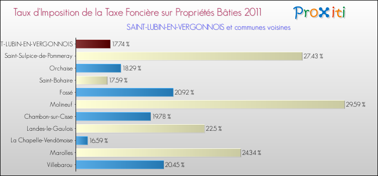 Taux d'imposition de la taxe foncière sur le bati 2011 pour SAINT-LUBIN-EN-VERGONNOIS et les communes proches Comparaison des taux d'imposition de la taxe foncière sur le bati 2011 pour SAINT-LUBIN-EN-VERGONNOIS et les communes voisines