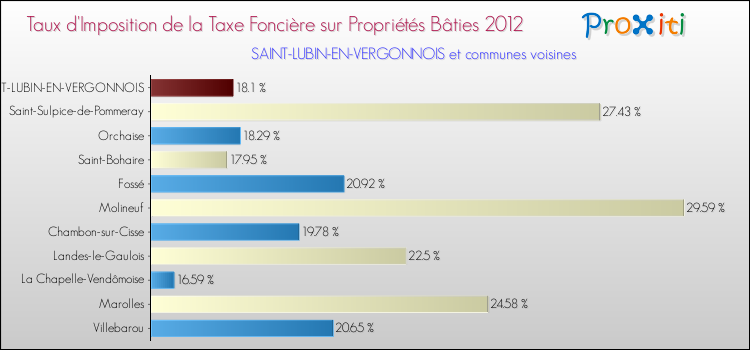 Taux d'imposition de la taxe foncière sur le bati 2012 pour SAINT-LUBIN-EN-VERGONNOIS et les communes proches Comparaison des taux d'imposition de la taxe foncière sur le bati 2012 pour SAINT-LUBIN-EN-VERGONNOIS et les communes voisines