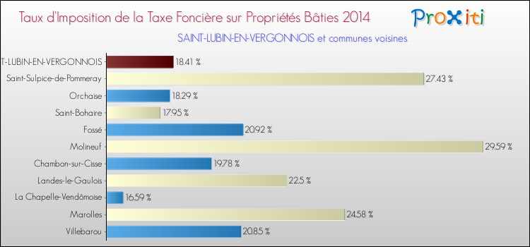 Taux d'imposition de la taxe foncière sur le bati 2014 pour SAINT-LUBIN-EN-VERGONNOIS et les communes proches Comparaison des taux d'imposition de la taxe foncière sur le bati 2014 pour SAINT-LUBIN-EN-VERGONNOIS et les communes voisines