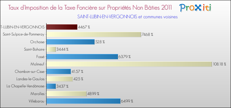 Taux d'imposition de la taxe foncière sur les immeubles et terrains non batis 2011 pour SAINT-LUBIN-EN-VERGONNOIS et les communes proches Comparaison des taux d'imposition de la taxe foncière sur les immeubles et terrains non batis 2011 pour SAINT-LUBIN-EN-VERGONNOIS et les communes voisines
