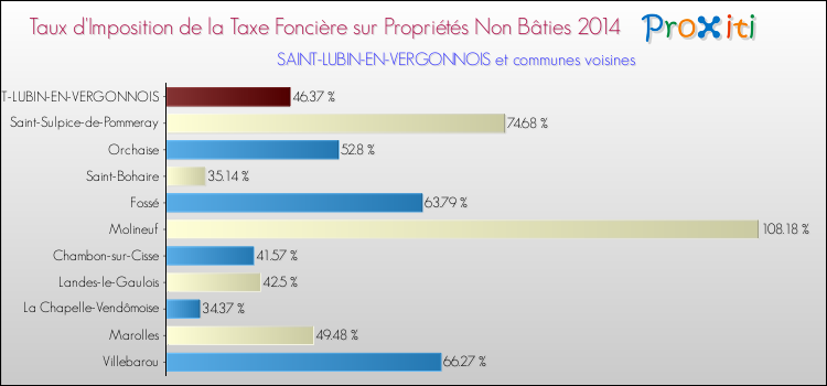 Taux d'imposition de la taxe foncière sur les immeubles et terrains non batis 2014 pour SAINT-LUBIN-EN-VERGONNOIS et les communes proches Comparaison des taux d'imposition de la taxe foncière sur les immeubles et terrains non batis 2014 pour SAINT-LUBIN-EN-VERGONNOIS et les communes voisines