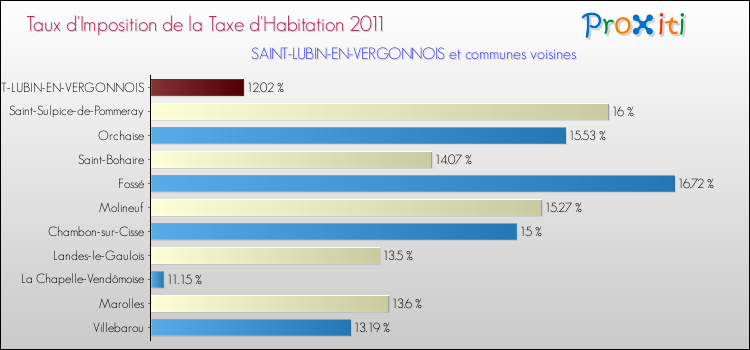 Taux d'imposition de la taxe d'habitation 2011 pour SAINT-LUBIN-EN-VERGONNOIS et les communes proches Comparaison des taux d'imposition de la taxe d'habitation 2011 pour SAINT-LUBIN-EN-VERGONNOIS et les communes voisines