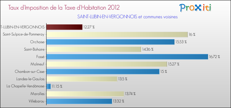 Taux d'imposition de la taxe d'habitation 2012 pour SAINT-LUBIN-EN-VERGONNOIS et les communes proches Comparaison des taux d'imposition de la taxe d'habitation 2012 pour SAINT-LUBIN-EN-VERGONNOIS et les communes voisines