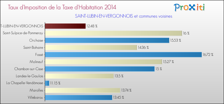 Taux d'imposition de la taxe d'habitation 2014 pour SAINT-LUBIN-EN-VERGONNOIS et les communes proches Comparaison des taux d'imposition de la taxe d'habitation 2014 pour SAINT-LUBIN-EN-VERGONNOIS et les communes voisines