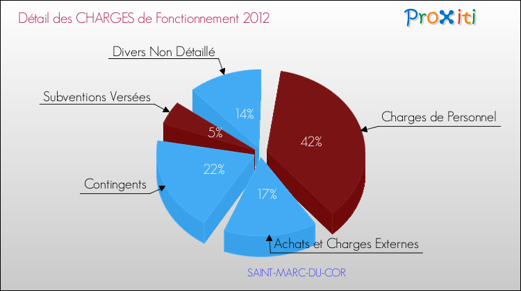 Décomposition des Charges de Fonctionnement 2012 de la commune de SAINT-MARC-DU-COR Charges de Fonctionnement 2012 pour la commune de SAINT-MARC-DU-COR