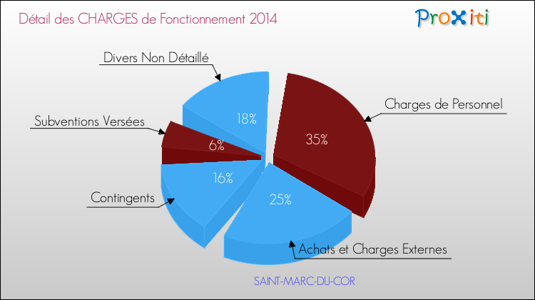 Décomposition des Charges de Fonctionnement 2014 de la commune de SAINT-MARC-DU-COR Charges de Fonctionnement 2014 pour la commune de SAINT-MARC-DU-COR