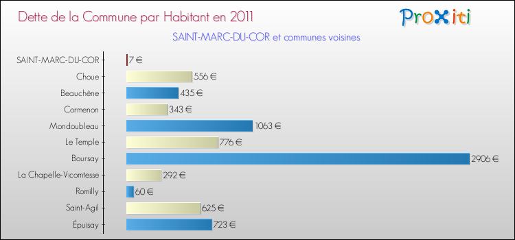 Dette par habitant de la commune en 2011 pour SAINT-MARC-DU-COR et les communes proches Comparaison de la dette par habitant de la commune en 2011 pour SAINT-MARC-DU-COR et les communes voisines
