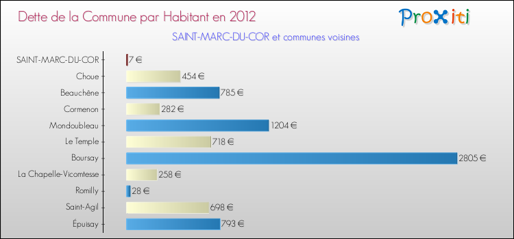 Dette par habitant de la commune en 2012 pour SAINT-MARC-DU-COR et les communes proches Comparaison de la dette par habitant de la commune en 2012 pour SAINT-MARC-DU-COR et les communes voisines