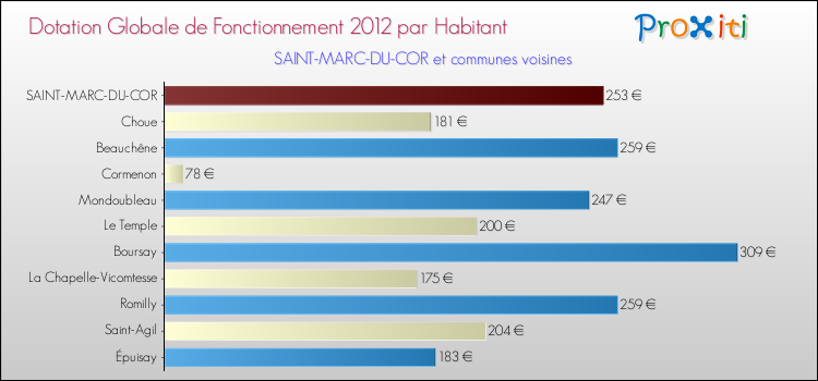 Montant des dotations globales de fonctionnement DGF par Habitant pour SAINT-MARC-DU-COR et les communes proches Comparaison des des dotations globales de fonctionnement DGF par habitant pour SAINT-MARC-DU-COR et les communes voisines