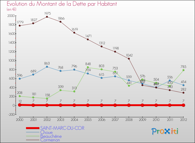 Evolution de la dette par habitant pour la commune de SAINT-MARC-DU-COR et les communes proches de 2000 à 2012 Comparaison de la dette par habitant pour SAINT-MARC-DU-COR et les communes voisines de 2000 à 2012