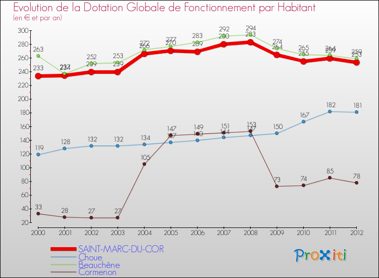 Evolution et montant de la dotation globale de fonctionnement par Habitant pour SAINT-MARC-DU-COR et les communes proches Comparaison des dotations globales de fonctionnement par habitant pour SAINT-MARC-DU-COR et les communes voisines