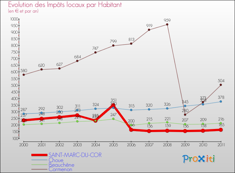 Evolution et montant des impôts locaux par Habitant pour SAINT-MARC-DU-COR et les communes proches Comparaison des impôts locaux par habitant pour SAINT-MARC-DU-COR et les communes voisines