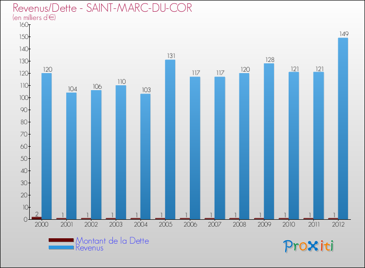 Evolution comparée de la dette et des revenus pour la commune de SAINT-MARC-DU-COR de 2000 à 2012 Comparaison de la dette et des revenus pour SAINT-MARC-DU-COR de 2000 à 2012