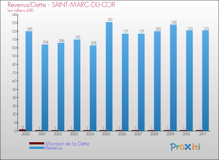 Evolution comparée de la dette et des revenus pour la commune de SAINT-MARC-DU-COR de 2000 à 2011 Comparaison de la dette et des revenus pour SAINT-MARC-DU-COR de 2000 à 2011