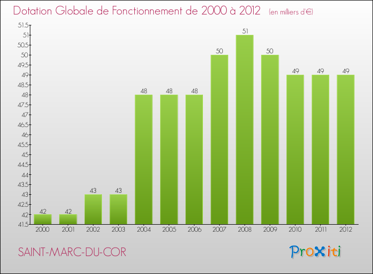 Evolution du montant de la Dotation Globale de Fonctionnement pour la commune de SAINT-MARC-DU-COR de 2000 à 2012 Evolution du montant de la Dotation Globale de Fonctionnement pour SAINT-MARC-DU-COR de 2000 à 2012