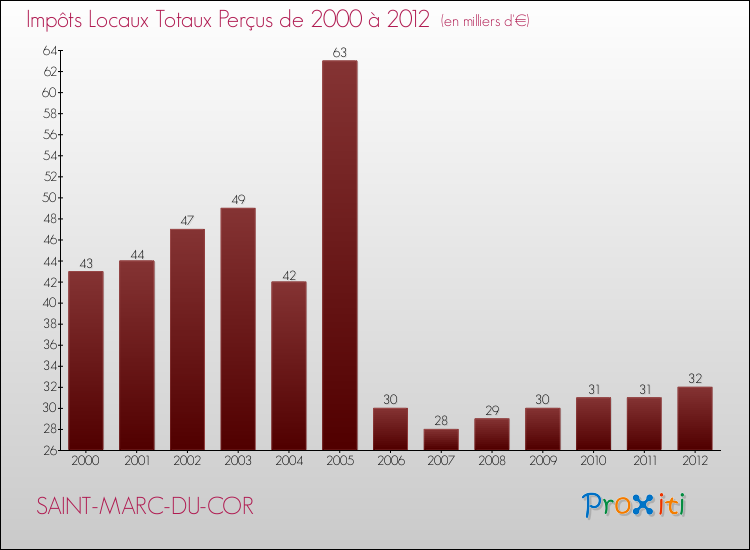 Evolution des Impôts Locaux pour la commune de SAINT-MARC-DU-COR de 2000 à 2012 Evolution des Impôts Locaux pour SAINT-MARC-DU-COR de 2000 à 2012