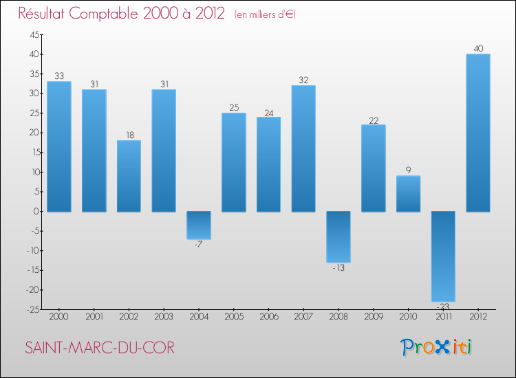 Evolution du résultat comptable pour la commune de SAINT-MARC-DU-COR de 2000 à 2012 Evolution du résultat comptable pour SAINT-MARC-DU-COR de 2000 à 2012