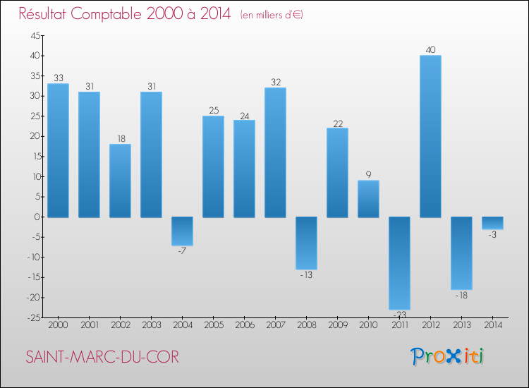 Evolution du résultat comptable pour la commune de SAINT-MARC-DU-COR de 2000 à 2014 Evolution du résultat comptable pour SAINT-MARC-DU-COR de 2000 à 2014