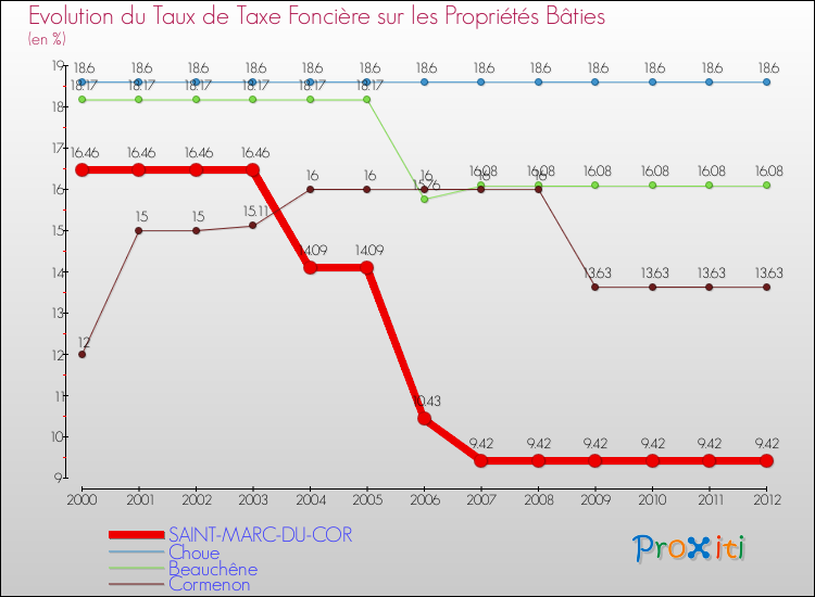 Evolution du taux de la taxe foncière sur le bati pour SAINT-MARC-DU-COR et les communes proches de 2000 à 2012 Comparaison des taux de taxe foncière sur le bati pour SAINT-MARC-DU-COR et les communes voisines de 2000 à 2012