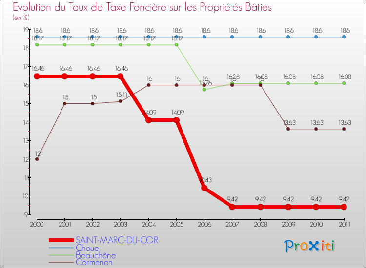 Evolution du taux de la taxe foncière sur le bati pour SAINT-MARC-DU-COR et les communes proches Comparaison des taux de taxe foncière sur le bati pour SAINT-MARC-DU-COR et les communes voisines