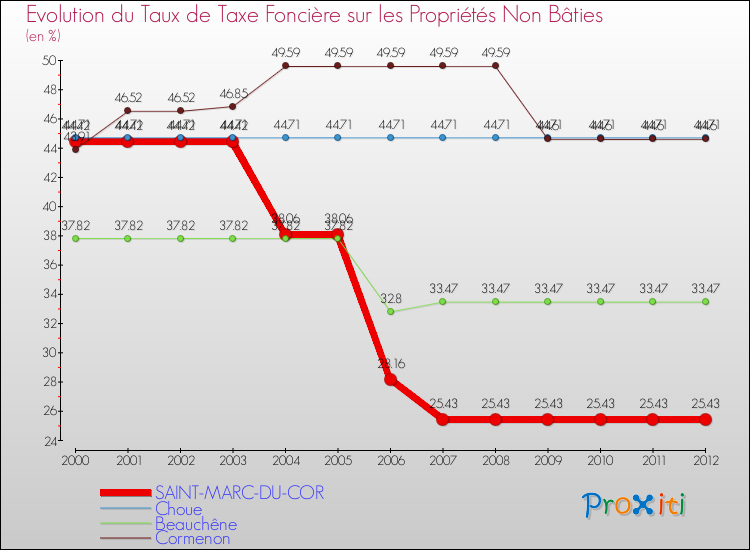 Evolution du taux de la taxe foncière sur les immeubles et terrains non batis pour SAINT-MARC-DU-COR et les communes proches de 2000 à 2012 Comparaison des taux de la taxe foncière sur les immeubles et terrains non batis pour SAINT-MARC-DU-COR et les communes voisines de 2000 à 2012