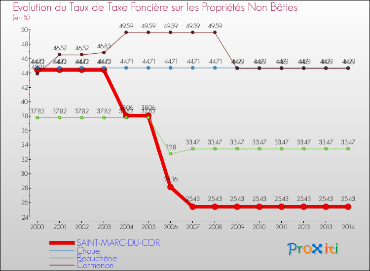 Evolution du taux de la taxe foncière sur les immeubles et terrains non batis pour SAINT-MARC-DU-COR et les communes proches de 2000 à 2014 Comparaison des taux de la taxe foncière sur les immeubles et terrains non batis pour SAINT-MARC-DU-COR et les communes voisines de 2000 à 2014